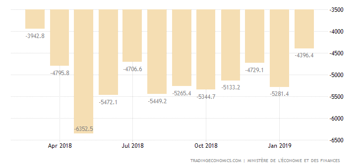 French Trade Deficit Widens in January
